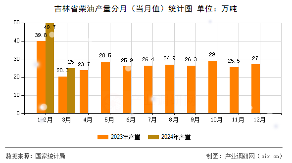 吉林省柴油產量分月（當月值）統計圖