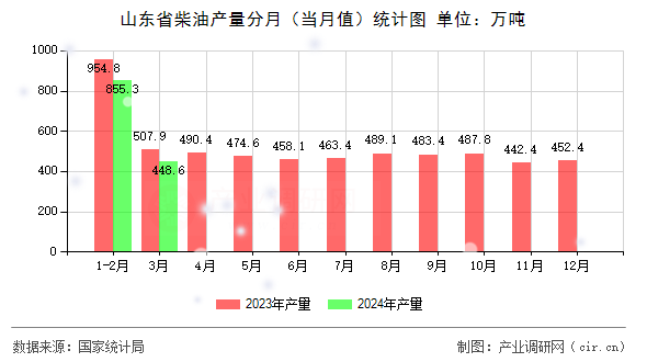 山東省柴油產量分月（當月值）統計圖