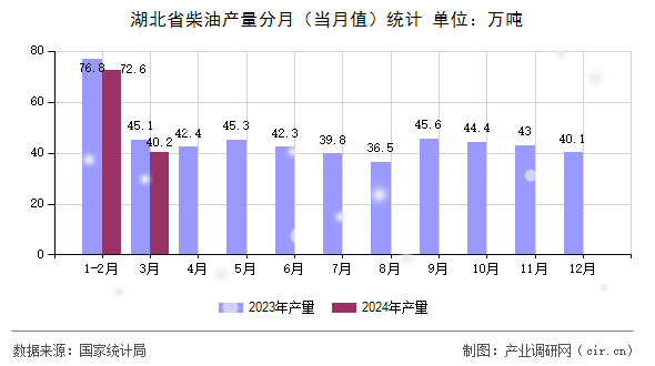湖北省柴油產量分月（當月值）統計