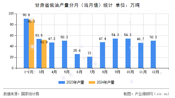 甘肅省柴油產量分月（當月值）統計