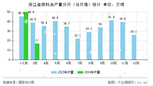 浙江省燃料油產量分月（當月值）統計