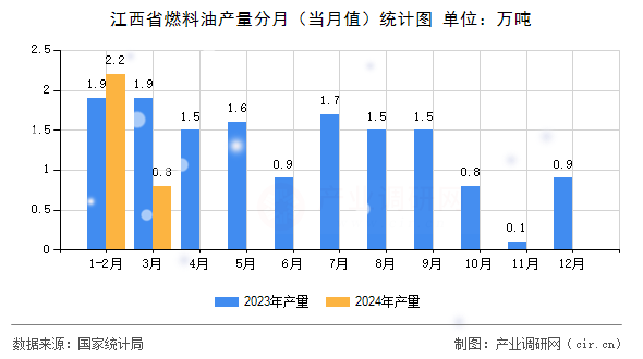 江西省燃料油產量分月（當月值）統計圖