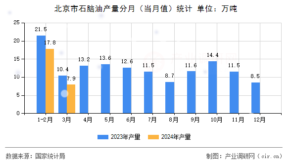 北京市石腦油產量分月（當月值）統計