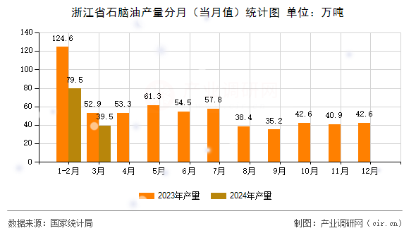 浙江省石腦油產量分月（當月值）統計圖