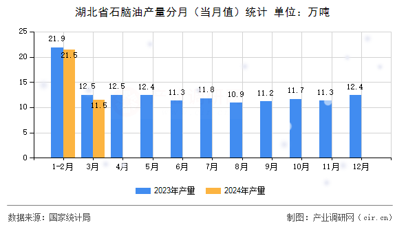 湖北省石腦油產量分月（當月值）統計