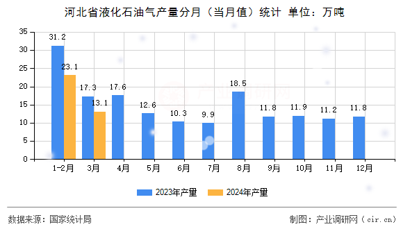 河北省液化石油氣產(chǎn)量分月（當月值）統(tǒng)計