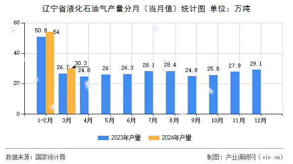 遼寧省液化石油氣產量分月（當月值）統計圖
