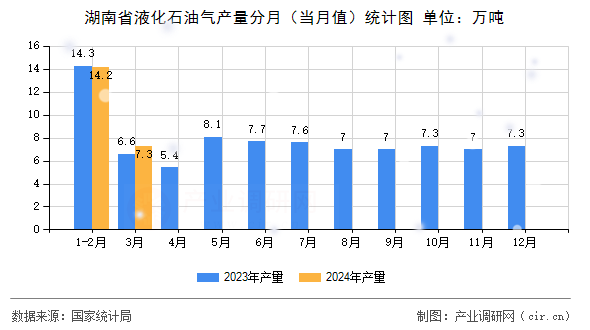 湖南省液化石油氣產量分月（當月值）統計圖