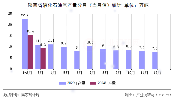陜西省液化石油氣產量分月（當月值）統計
