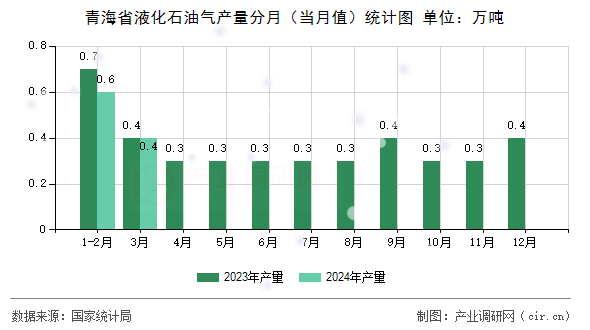 青海省液化石油氣產(chǎn)量分月（當(dāng)月值）統(tǒng)計(jì)圖