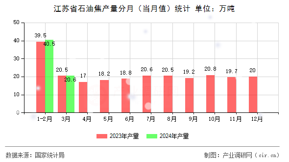 江蘇省石油焦產量分月（當月值）統計