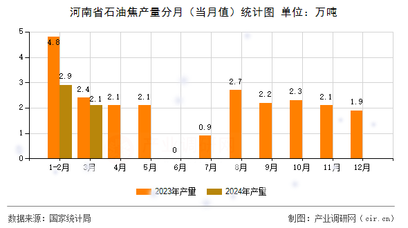 河南省石油焦產量分月（當月值）統計圖