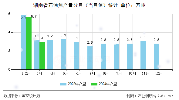 湖南省石油焦產量分月（當月值）統計