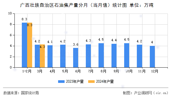 廣西壯族自治區石油焦產量分月（當月值）統計圖