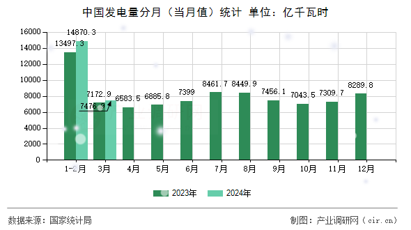 中國發電量分月（當月值）統計