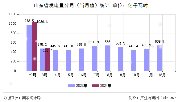 山東省發電量分月（當月值）統計