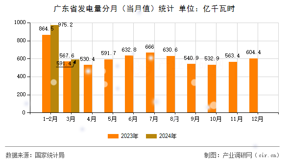 廣東省發(fā)電量分月（當(dāng)月值）統(tǒng)計