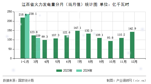 江西省火力發電量分月（當月值）統計圖