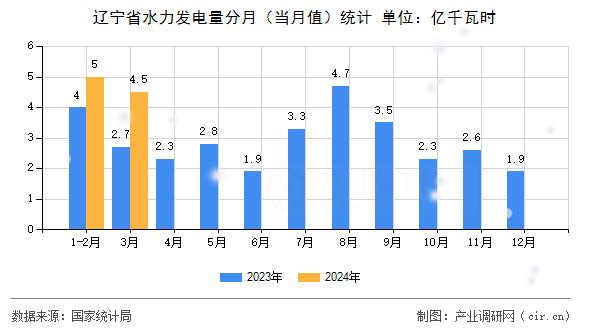 遼寧省水力發(fā)電量分月（當(dāng)月值）統(tǒng)計(jì)
