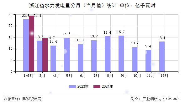 浙江省水力發電量分月（當月值）統計
