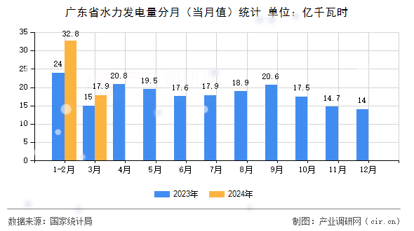 廣東省水力發電量分月（當月值）統計
