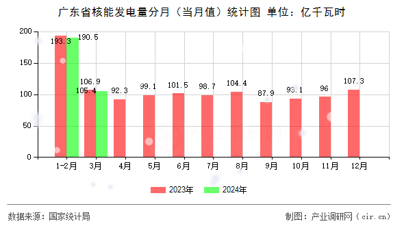 廣東省核能發(fā)電量分月（當(dāng)月值）統(tǒng)計(jì)圖