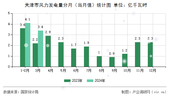 天津市風(fēng)力發(fā)電量分月（當(dāng)月值）統(tǒng)計(jì)圖