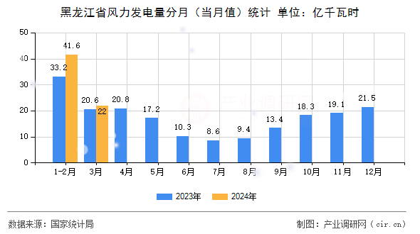 黑龍江省風力發電量分月（當月值）統計