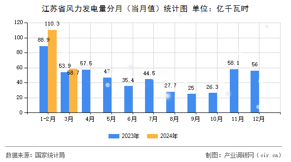 江蘇省風力發電量分月（當月值）統計圖