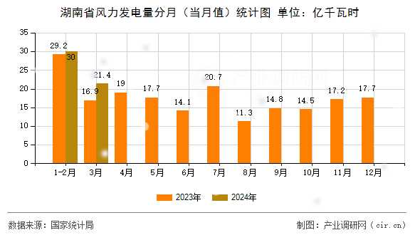 湖南省風力發電量分月（當月值）統計圖