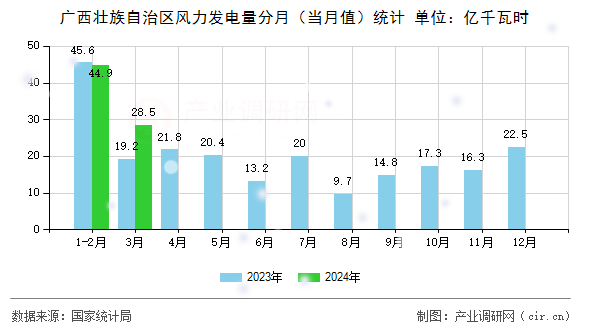 廣西壯族自治區風力發電量分月（當月值）統計
