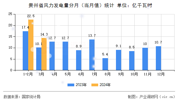 貴州省風力發電量分月（當月值）統計