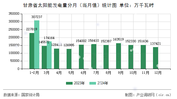 甘肅省太陽能發電量分月（當月值）統計圖