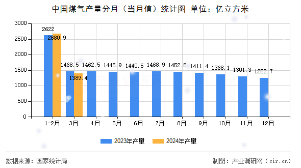 中國煤氣產量分月（當月值）統計圖