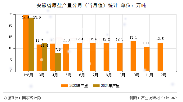 安徽省原鹽產量分月（當月值）統計