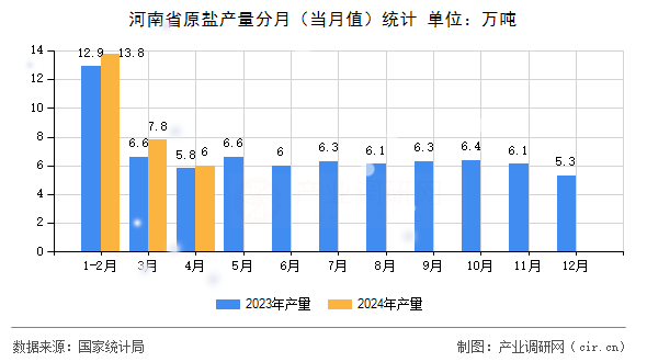 河南省原鹽產量分月（當月值）統計