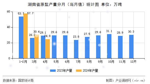 湖南省原鹽產量分月（當月值）統計圖