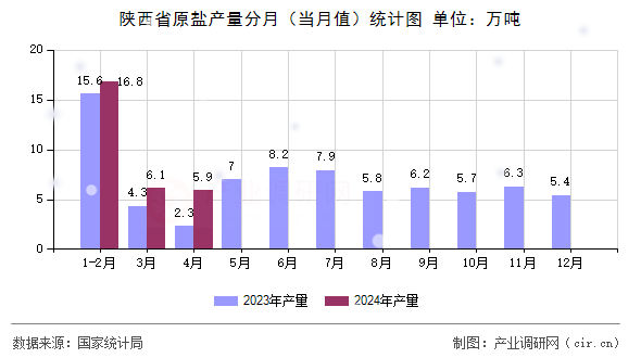 陜西省原鹽產(chǎn)量分月（當(dāng)月值）統(tǒng)計(jì)圖