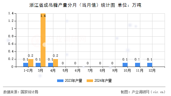 浙江省成品糖產量分月（當月值）統計圖