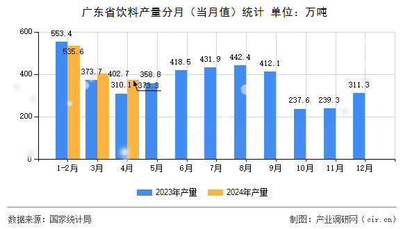 廣東省飲料產量分月（當月值）統計