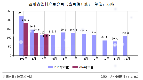 四川省飲料產(chǎn)量分月（當(dāng)月值）統(tǒng)計(jì)