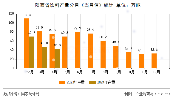 陜西省飲料產量分月（當月值）統計