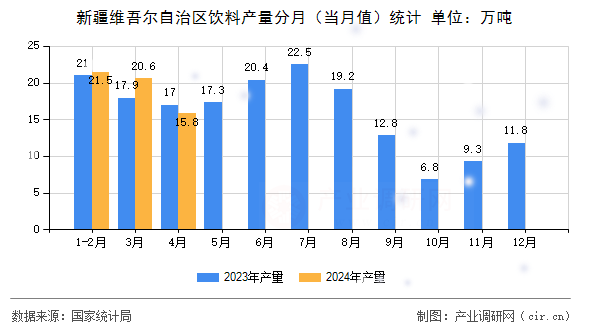 新疆維吾爾自治區(qū)飲料產(chǎn)量分月（當(dāng)月值）統(tǒng)計