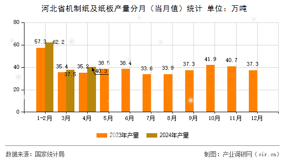 河北省機(jī)制紙及紙板產(chǎn)量分月（當(dāng)月值）統(tǒng)計(jì)