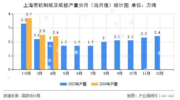 上海市機制紙及紙板產量分月（當月值）統計圖