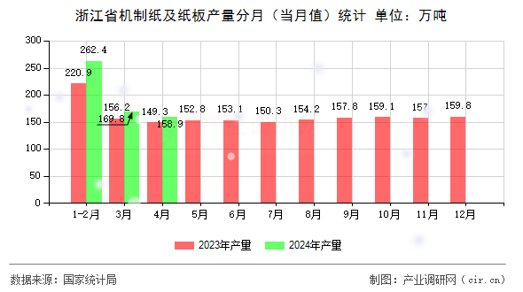 浙江省機制紙及紙板產(chǎn)量分月（當月值）統(tǒng)計