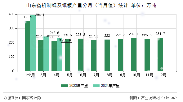 山東省機制紙及紙板產量分月（當月值）統計