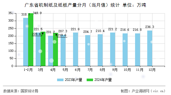廣東省機制紙及紙板產量分月（當月值）統計