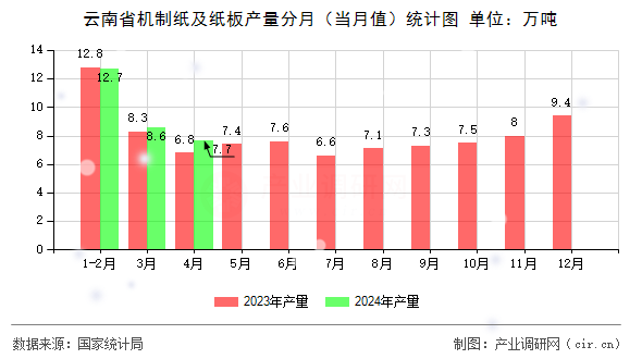 云南省機制紙及紙板產量分月（當月值）統計圖