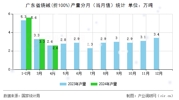 廣東省燒堿(折100%)產量分月（當月值）統計